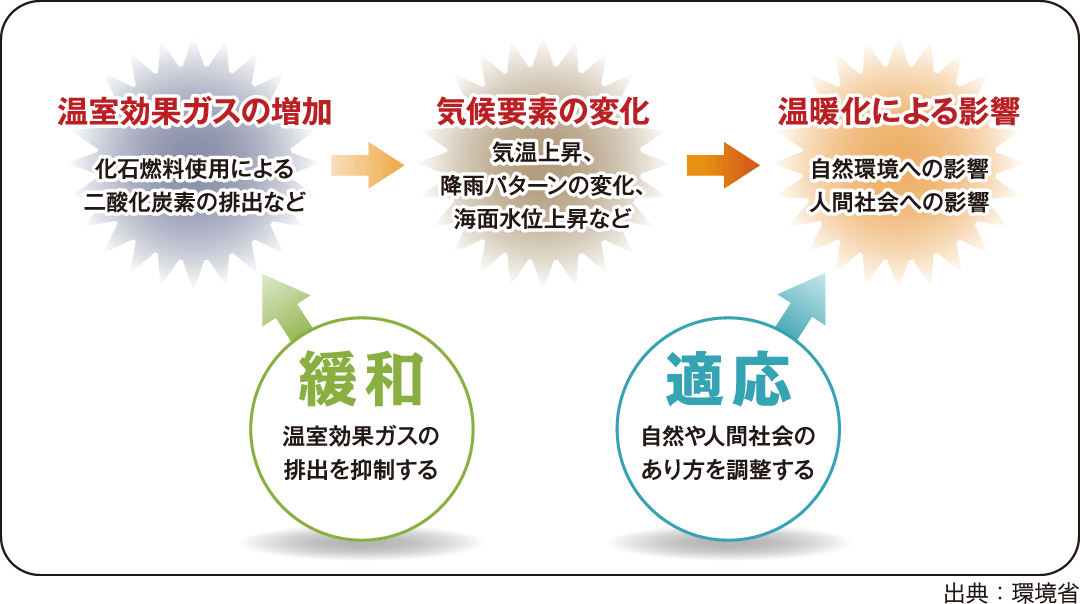 図01_緩和と適応_環境省.png